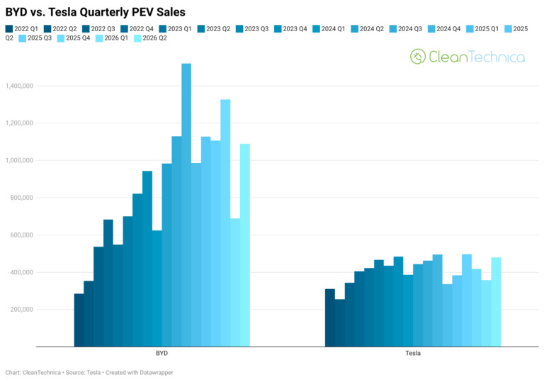 BYD-vs-Tesla-quarterly-pev-sales-Q2-2026-logo-768x539.jpg